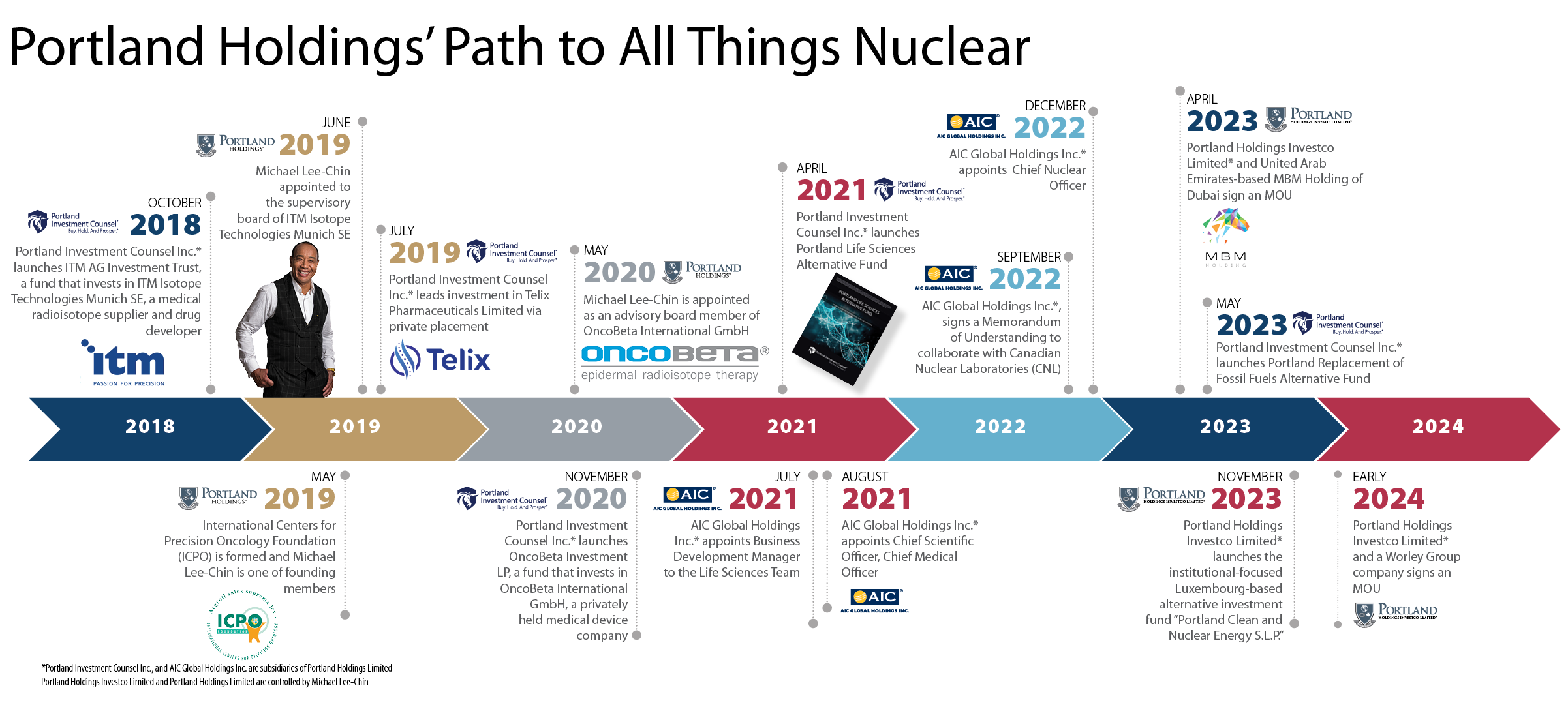 Portland Holdings Path to All Things Nuclear